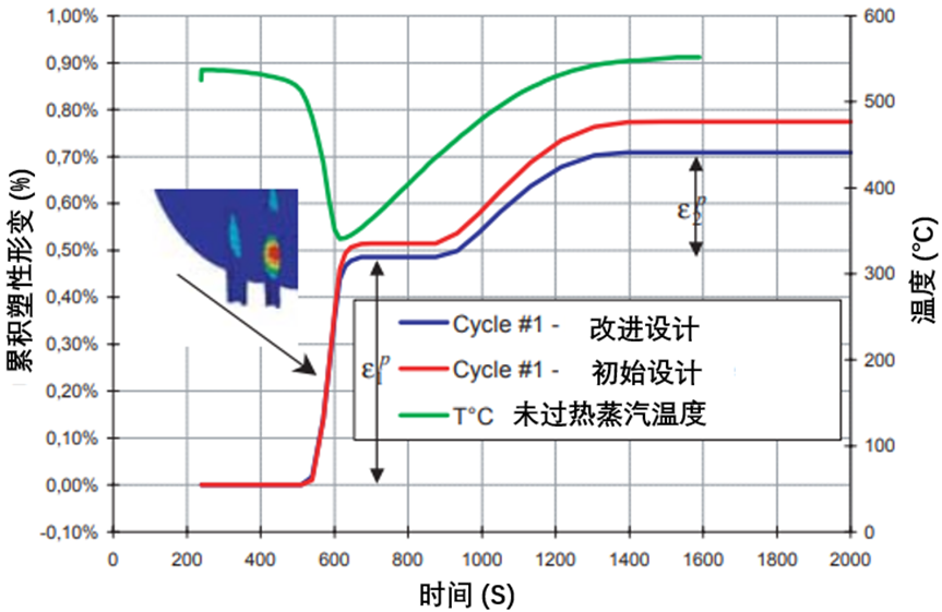【CAE案例】化石燃料發電廠歧管的疲勞蠕變損傷分析的圖6