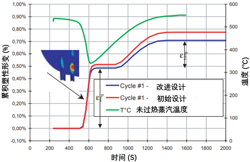 【CAE案例】化石燃料发电厂歧管的疲劳蠕变损伤分析的图6