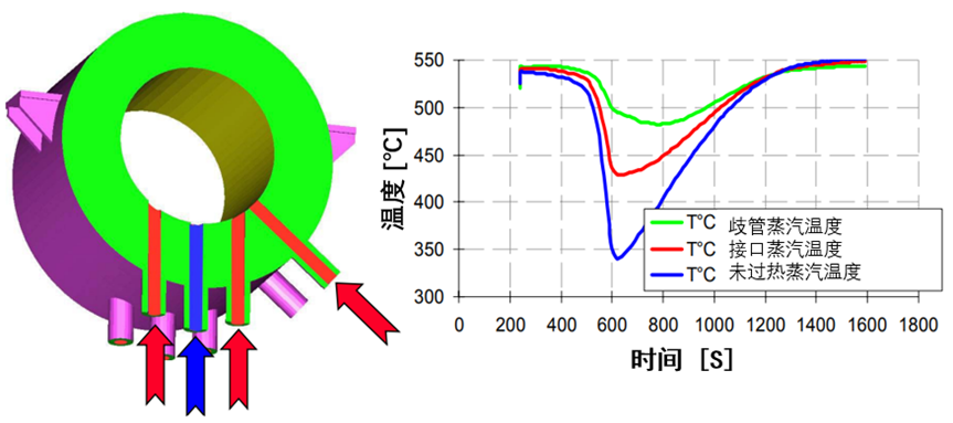 【CAE案例】化石燃料發電廠歧管的疲勞蠕變損傷分析的圖2