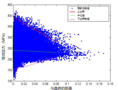 【CAE案例】应力腐蚀开裂（SCC）的有限元仿真的图6