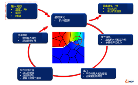 【CAE案例】应力腐蚀开裂（SCC）的有限元仿真的图4