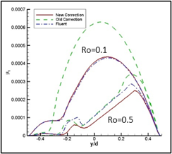 开源CAE Code_Saturne案例 | 压气机旋转失速现象的CFD仿真的图14