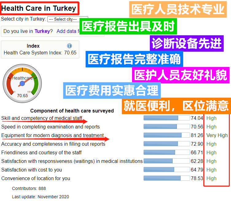 土耳其霸占移民“热搜榜”，医疗与安全指数再攀新高！