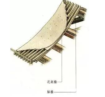 中式营造丨古建筑梁架结构及常见木构件详解