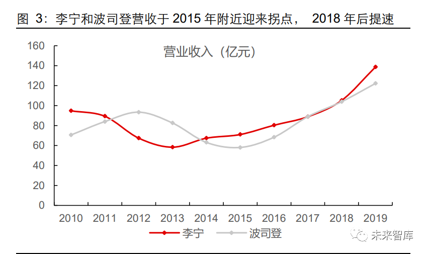 最头条 年服装行业研究报告 外资退败国货崛起 柠檬资讯