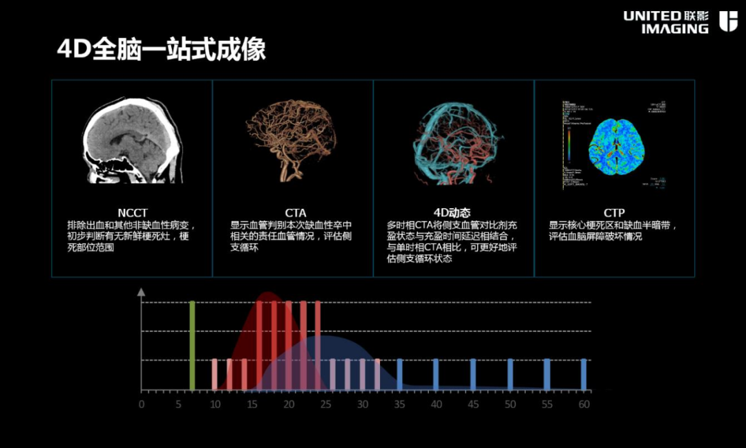 联影ct怎么样CT界的“神兵利器”--联影320排640层CT_https://www.jmylbn.com_新闻资讯_第9张