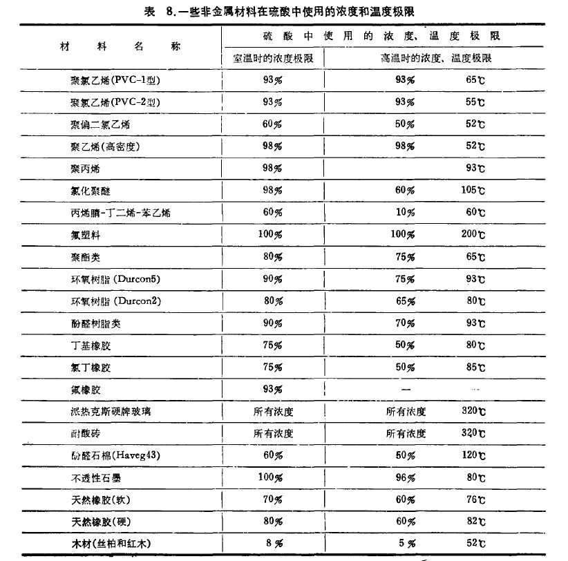 介质硫酸，应该选用什么材料的图17
