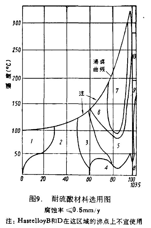 介质硫酸，应该选用什么材料的图14