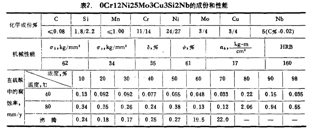 介质硫酸，应该选用什么材料的图7