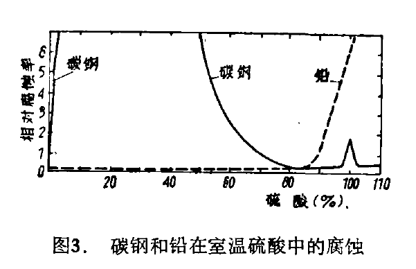 介质硫酸，应该选用什么材料的图4