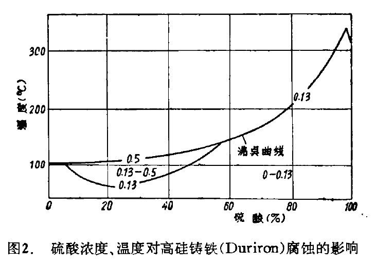 介质硫酸，应该选用什么材料的图3
