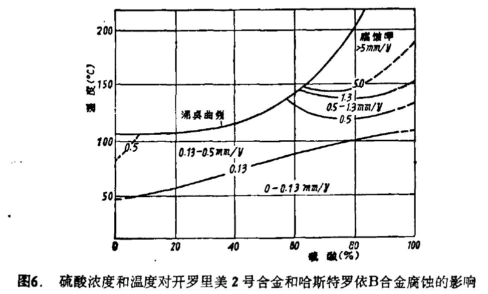 介质硫酸，应该选用什么材料的图8