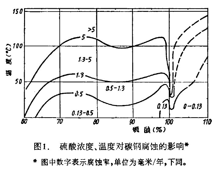 介质硫酸，应该选用什么材料的图2