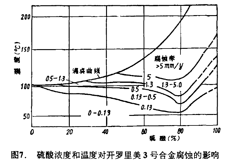 介质硫酸，应该选用什么材料的图9