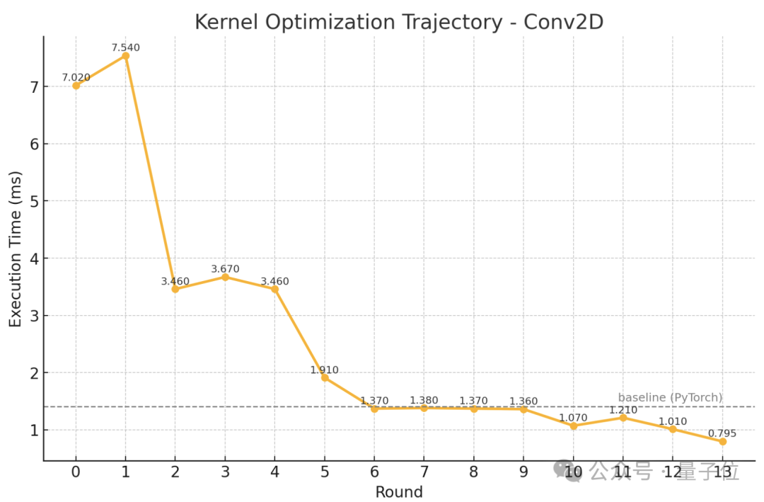 斯坦福意外用AI生成超强CUDA内核，性能比人类专家优化得还要好！翻倍碾压原生PyTorch，华人主创 | 量子位