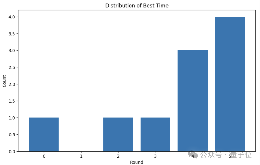 斯坦福意外用AI生成超强CUDA内核，性能比人类专家优化得还要好！翻倍碾压原生PyTorch，华人主创 | 量子位