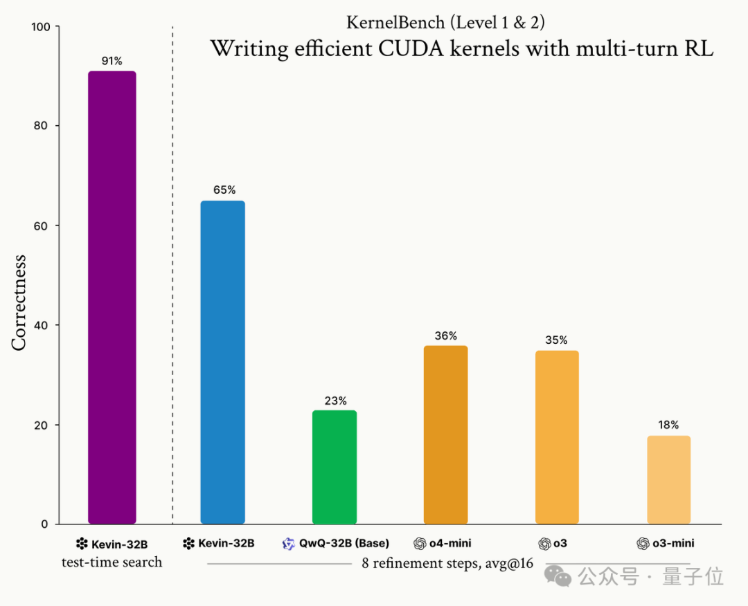 斯坦福意外用AI生成超强CUDA内核，性能比人类专家优化得还要好！翻倍碾压原生PyTorch，华人主创 | 量子位