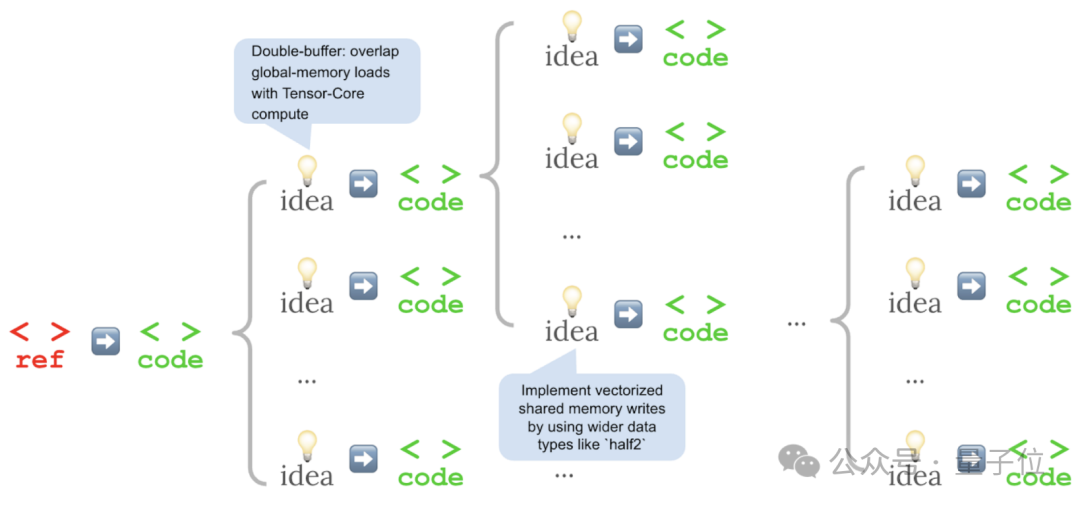 斯坦福意外用AI生成超强CUDA内核，性能比人类专家优化得还要好！翻倍碾压原生PyTorch，华人主创 | 量子位