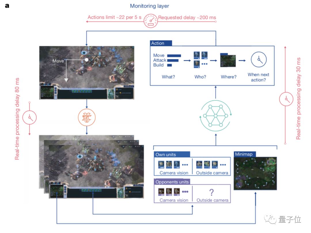 碾壓99.8%人類對手，三種族都達宗師級！星際AI登上Nature，技術首次完整披露 科技 第7張