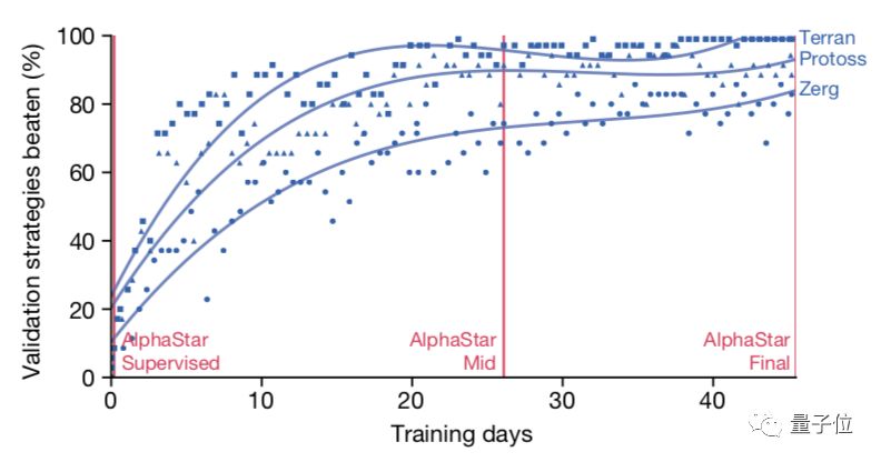 碾壓99.8%人類對手，三種族都達宗師級！星際AI登上Nature，技術首次完整披露 科技 第9張