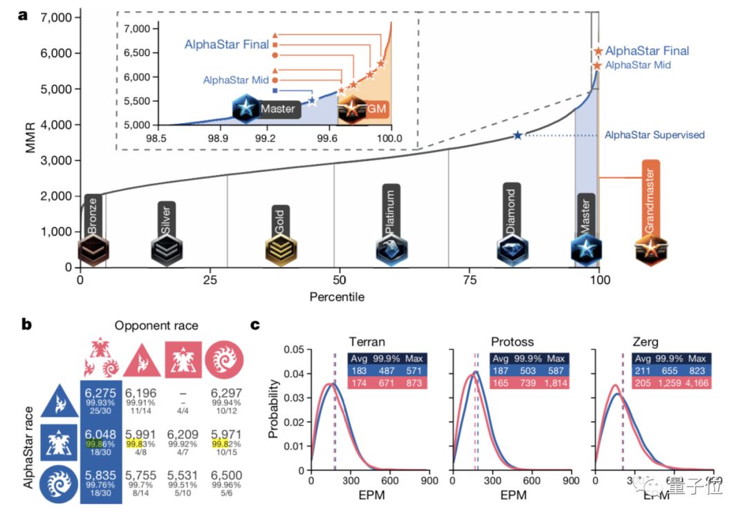 碾壓99.8%人類對手，三種族都達宗師級！星際AI登上Nature，技術首次完整披露 科技 第1張