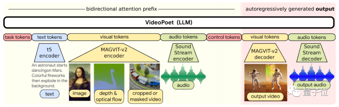 谷歌发布新大语言模型：零样本生成10秒视频达SOTA！网友：压力给到Runway/Pika(图11)
