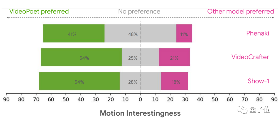 谷歌发布新大语言模型：零样本生成10秒视频达SOTA！网友：压力给到Runway/Pika(图13)