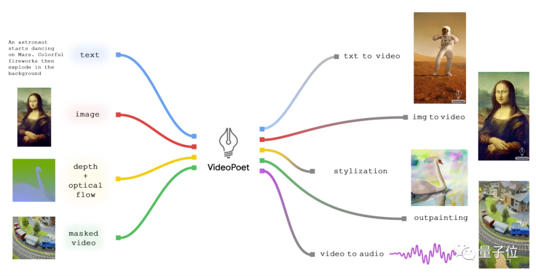 谷歌发布新大语言模型：零样本生成10秒视频达SOTA！网友：压力给到Runway/Pika(图10)