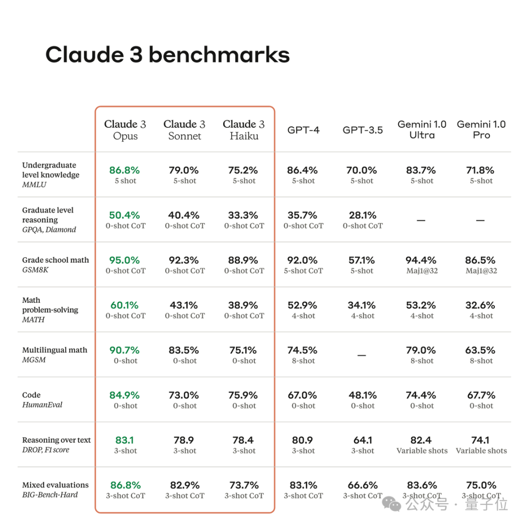 比GPT-4好用的Claude 3实测！各项能力炸裂！(图1)