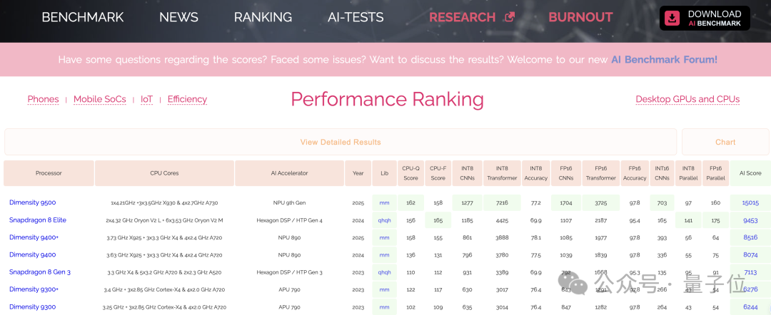 首创双NPU架构一鸣惊人！联发科天玑9500重磅加码主动式AI体验 | 量子位
