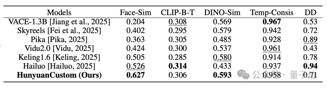 鹅厂开源视频生成大杀器！参考图主体精准复刻，还能编辑现有视频 | 量子位