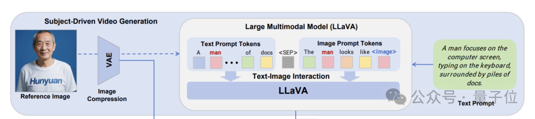 鹅厂开源视频生成大杀器！参考图主体精准复刻，还能编辑现有视频 | 量子位
