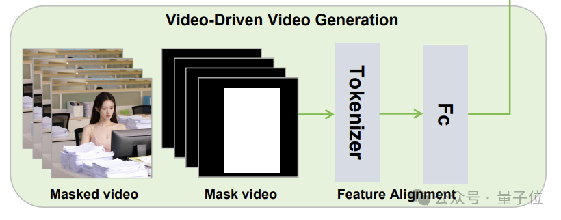 鹅厂开源视频生成大杀器！参考图主体精准复刻，还能编辑现有视频 | 量子位