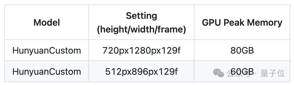鹅厂开源视频生成大杀器！参考图主体精准复刻，还能编辑现有视频 | 量子位
