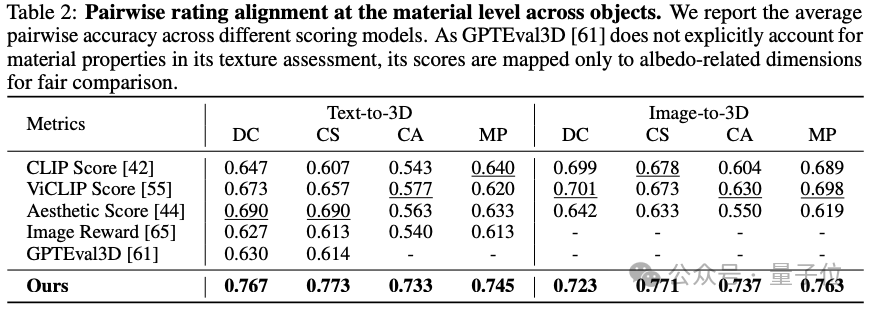 标准化3D生成质量榜单来了！首创层次化评价体系，告别"谁的demo更吸睛"主观评估 | 量子位
