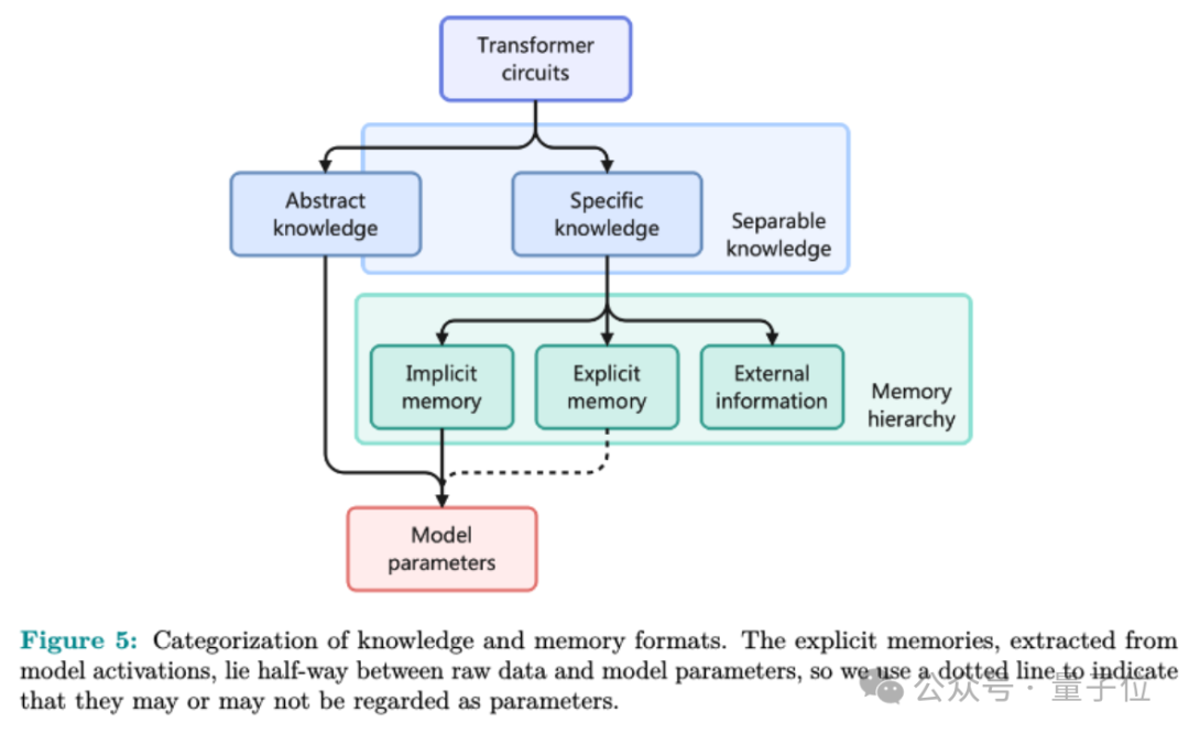 院士领衔推出大模型的第3种记忆：比参数存储和RAG都便宜，2.4B模型越级打13B(图9)