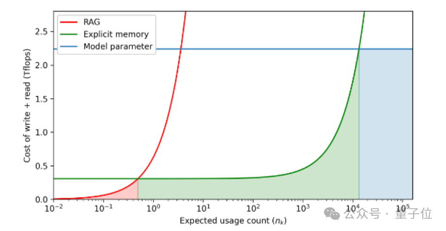 院士领衔推出大模型的第3种记忆：比参数存储和RAG都便宜，2.4B模型越级打13B(图8)