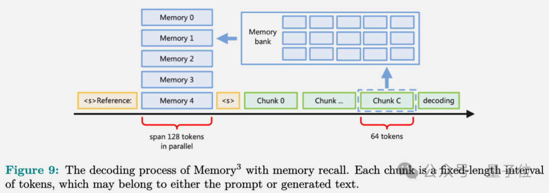 院士领衔推出大模型的第3种记忆：比参数存储和RAG都便宜，2.4B模型越级打13B(图12)