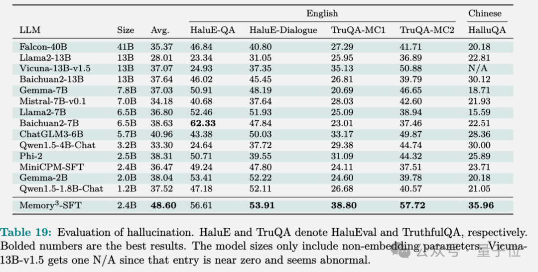 院士领衔推出大模型的第3种记忆：比参数存储和RAG都便宜，2.4B模型越级打13B(图14)