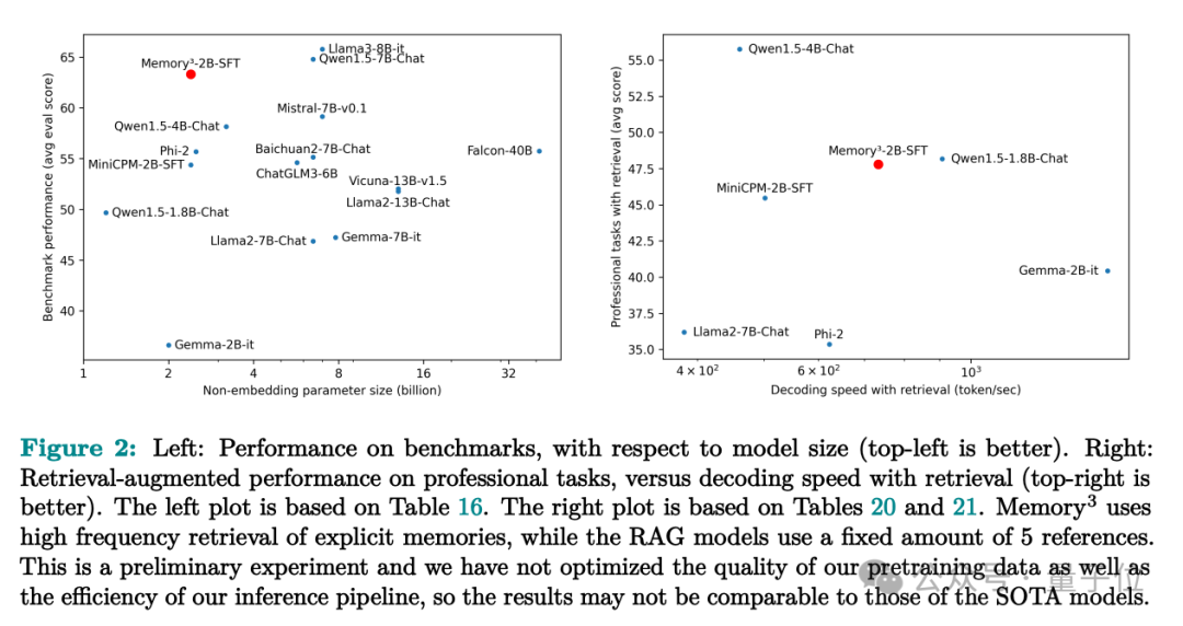 院士领衔推出大模型的第3种记忆：比参数存储和RAG都便宜，2.4B模型越级打13B(图5)