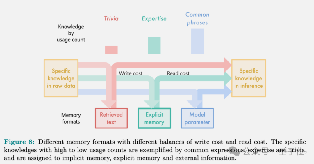 院士领衔推出大模型的第3种记忆：比参数存储和RAG都便宜，2.4B模型越级打13B(图11)