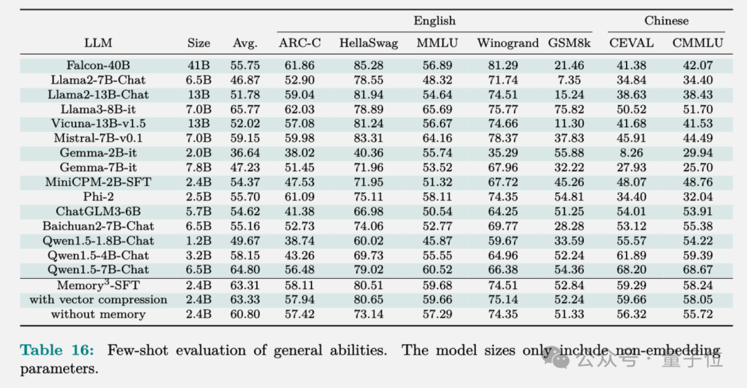 院士领衔推出大模型的第3种记忆：比参数存储和RAG都便宜，2.4B模型越级打13B(图13)