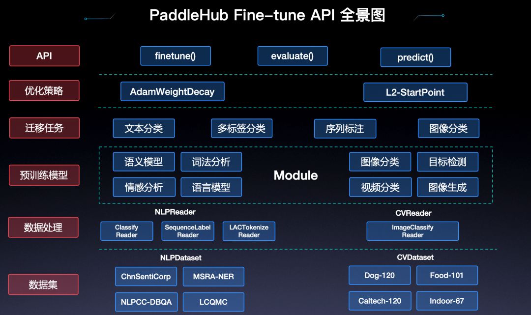 PaddleHub 1.0正式釋出： 一鍵模型載入，十行程式碼完成遷移學習