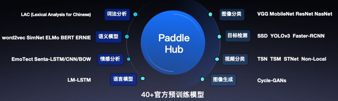 PaddleHub 1.0正式釋出： 一鍵模型載入，十行程式碼完成遷移學習