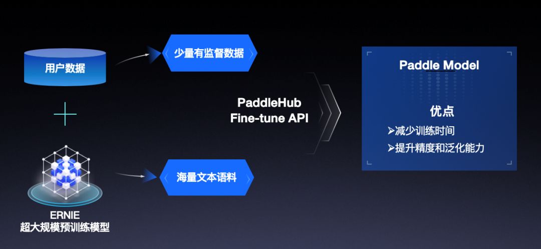 PaddleHub 1.0正式釋出： 一鍵模型載入，十行程式碼完成遷移學習