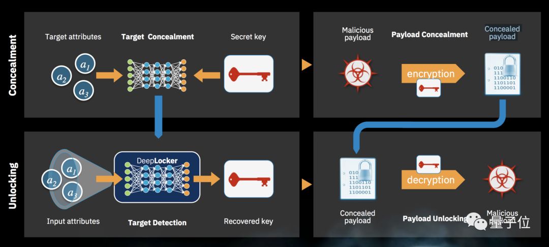 IBM新創AI病毒：想打誰就打誰，看臉發作絕不誤傷，隱蔽性極強 科技 第10張