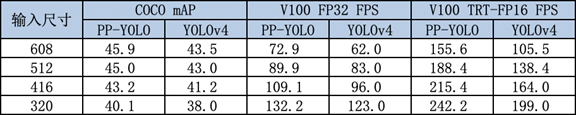 精度45.9%，推理速度72.9FPS，百度飛槳推出工業級目標檢測模型 PP-YOLO