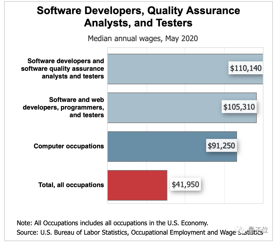 2022全球程序员薪资排行：中国倒数，美国写Go最挣钱