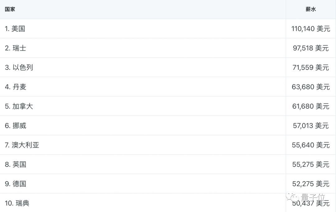 2022全球程序员薪资排行：中国倒数，美国写Go最挣钱