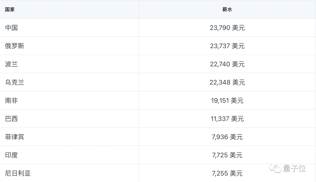 2022全球程序员薪资排行：中国倒数，美国写Go最挣钱